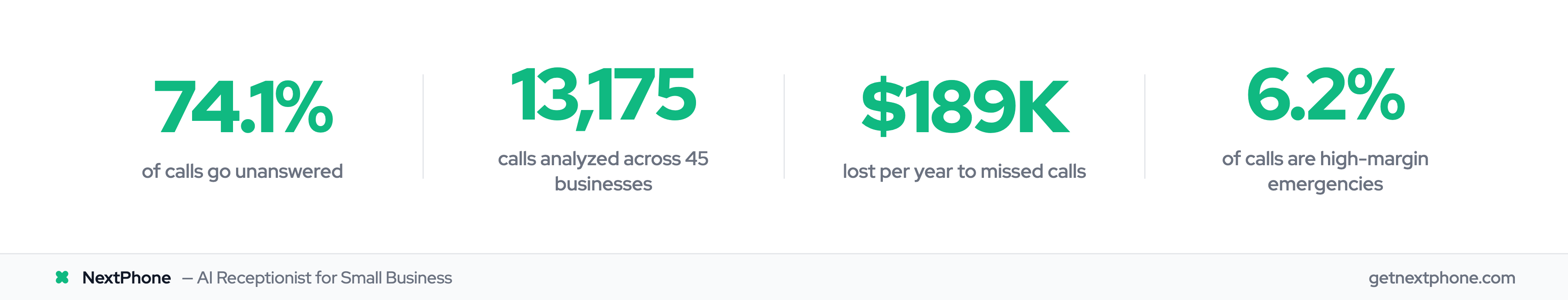 Key stats: 74.1% of calls unanswered, 130,175 calls analyzed, $189K lost per year, 6.2% are emergencies