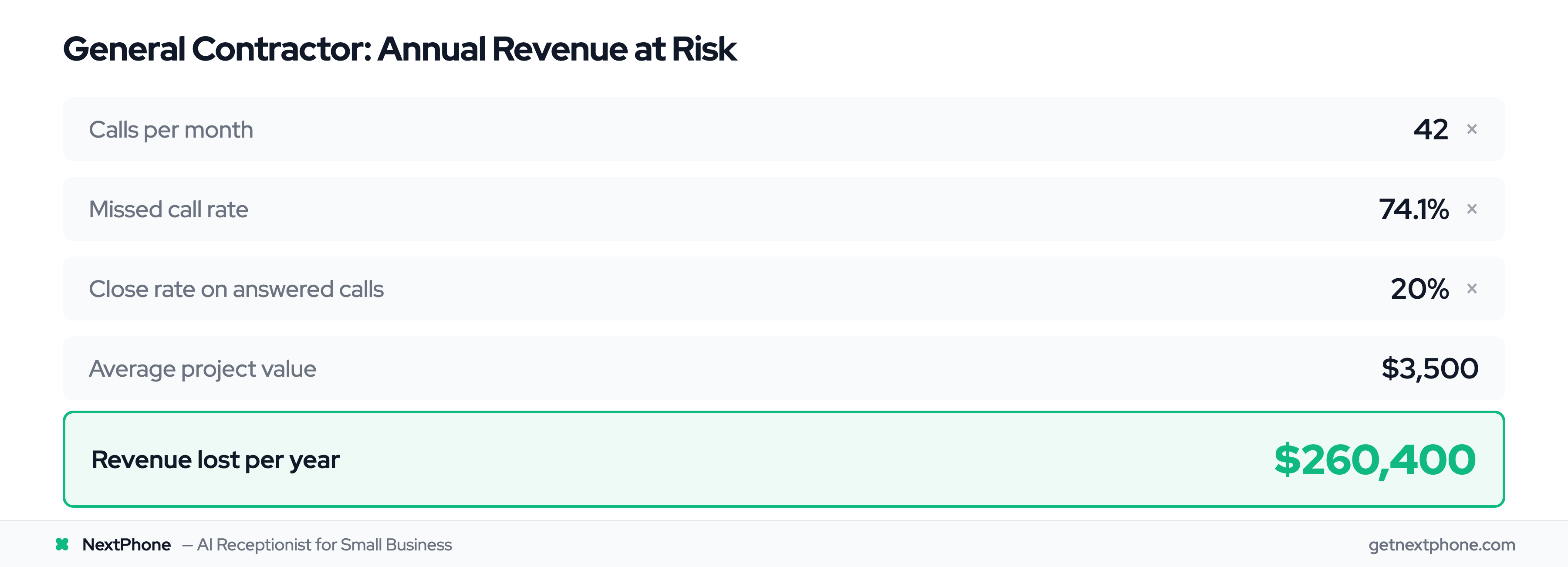 ROI calculation: 42 calls/month at 74.1% miss rate equals $260,400 in annual lost revenue