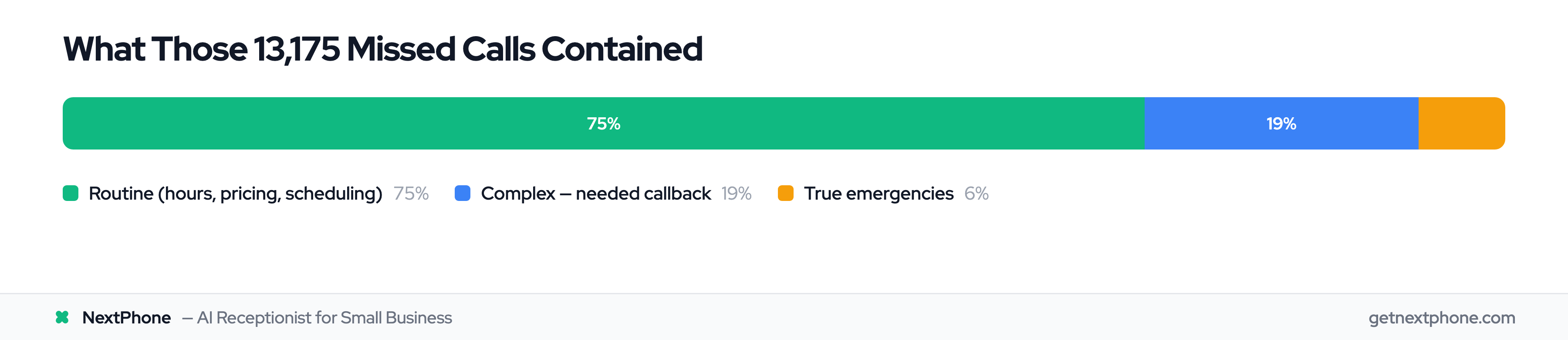 Call breakdown: 75% routine, 19% complex callbacks, 6% true emergencies from 130,175-call analysis