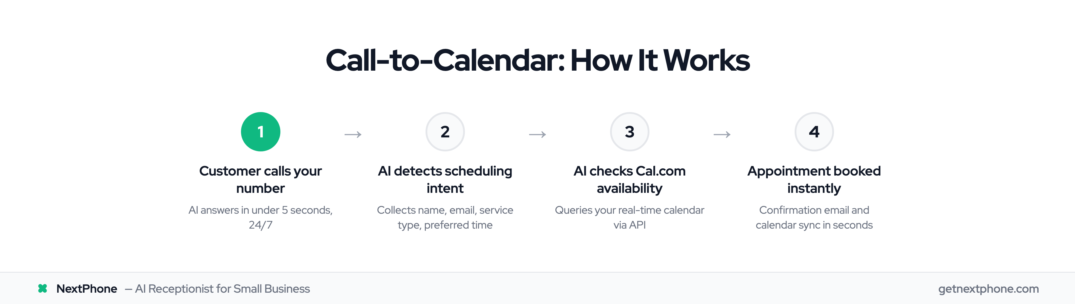 4-step process: customer calls, AI detects intent, checks availability, books appointment