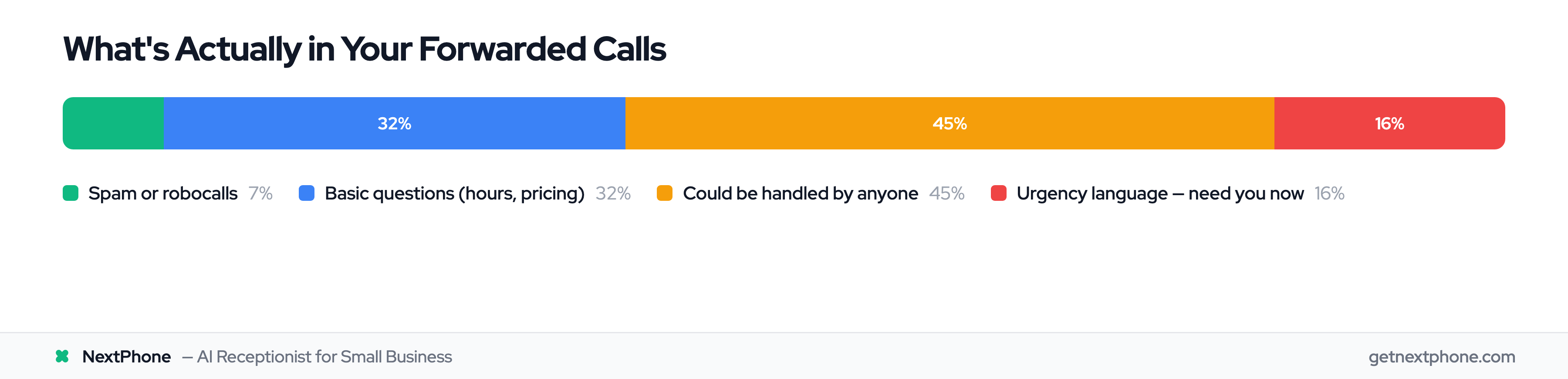 Breakdown of call types: spam, basic questions, routine, urgent