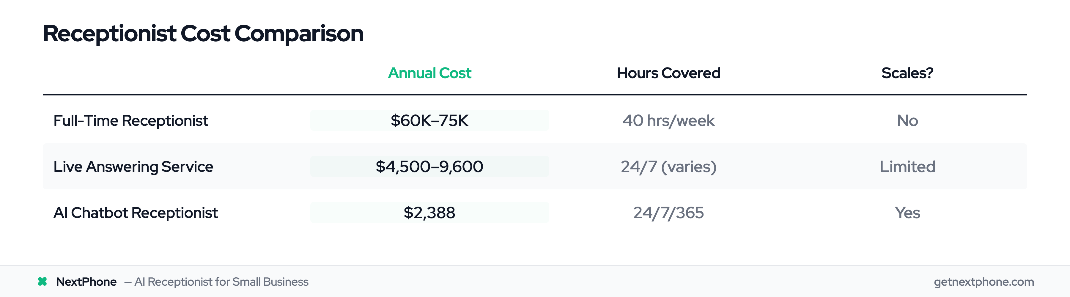 Cost comparison table: traditional receptionist vs live answering service vs AI chatbot receptionist