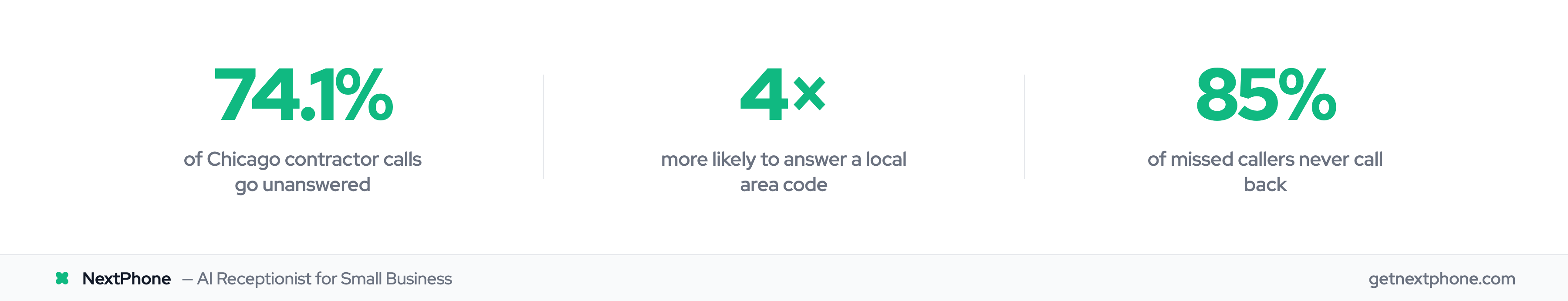 Three Chicago answering service stats: 74.1% calls missed, 4x local number lift, 85% never call back