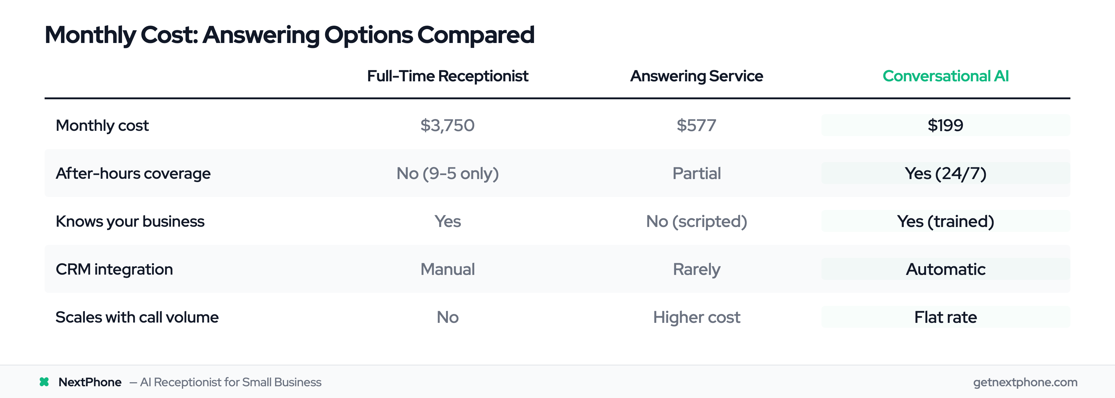 Monthly cost comparison: receptionist $3,750 vs answering service $577 vs conversational AI $199