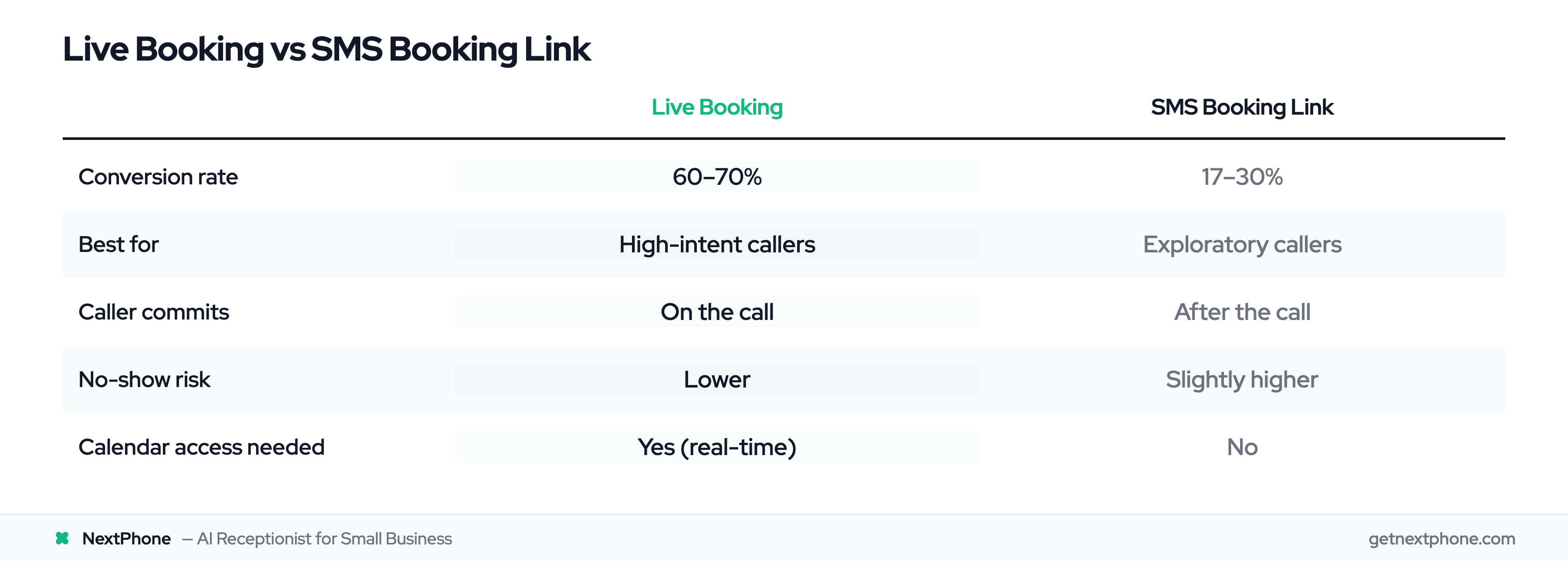 Comparison: live booking converts at 60-70% vs SMS link at 17-30%