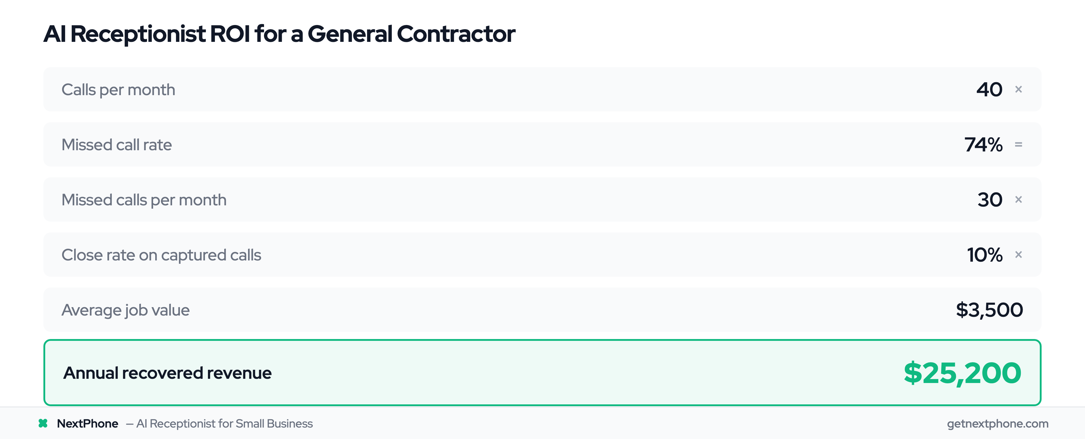 ROI calculation showing $25,200 in annual recovered revenue for a contractor using AI receptionist at $199/month