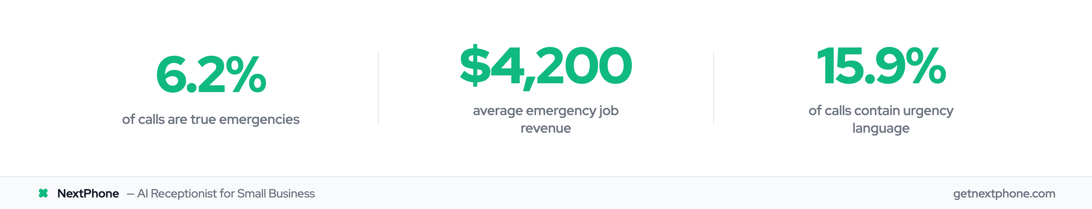 Key stats: 6.2% emergency calls, $4,200 average revenue, 15.9% urgency language