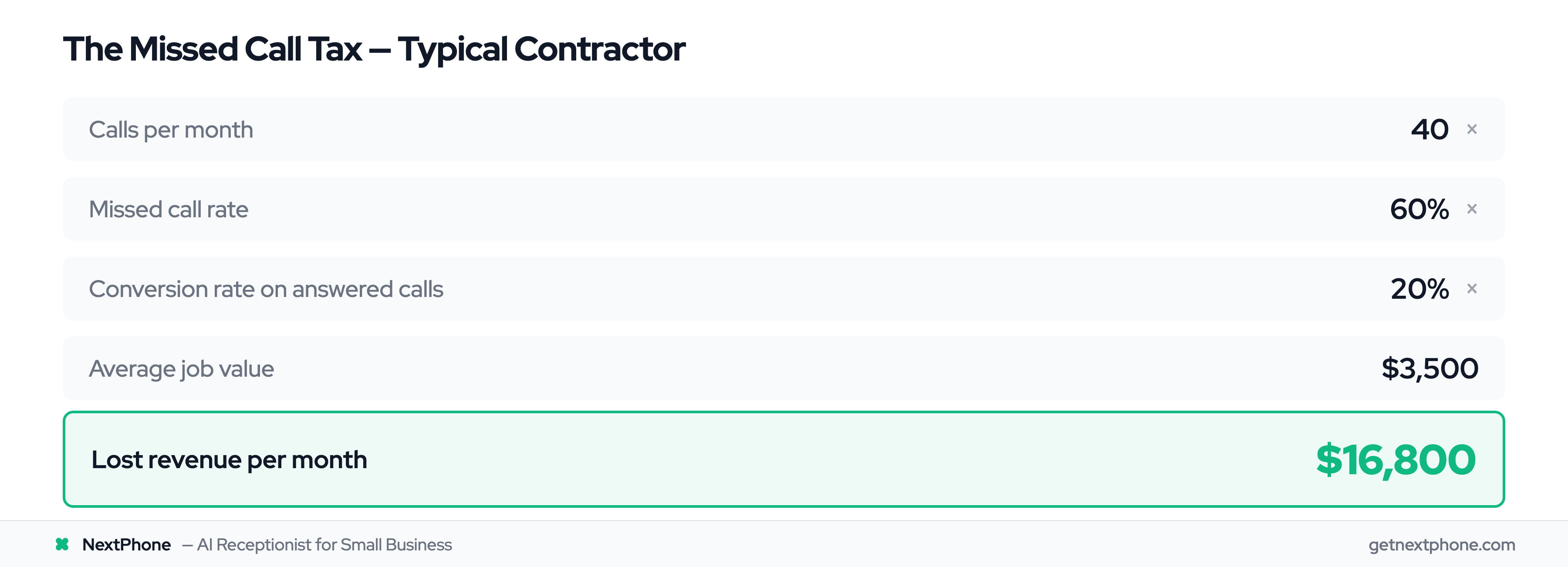 ROI calculator showing $16,800 per month in lost revenue for a typical contractor