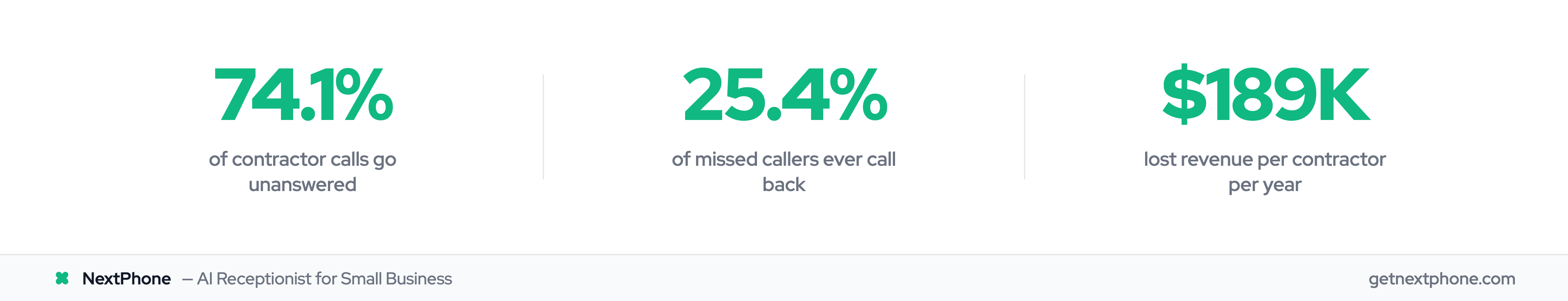 Key stats: 74.1% of calls unanswered, low callback rate, $189K lost annually