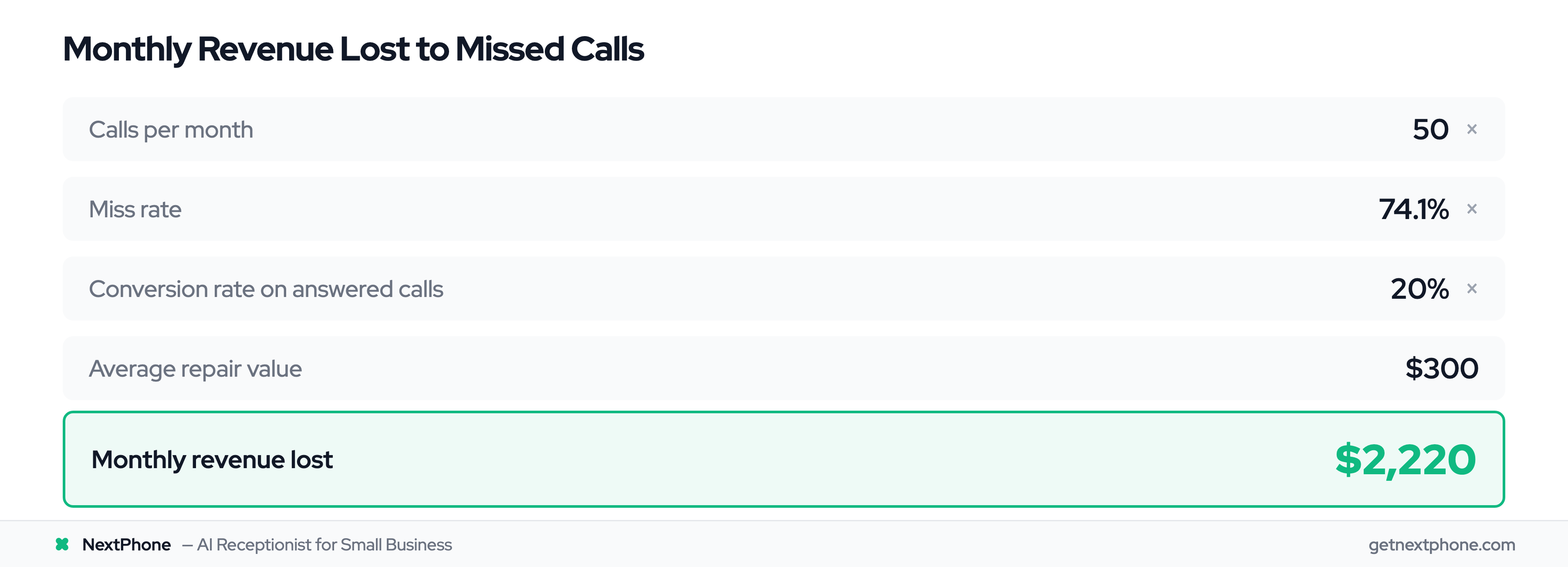 ROI calculator showing $2,220/month lost from 50 calls with 74.1% miss rate at $300 average repair