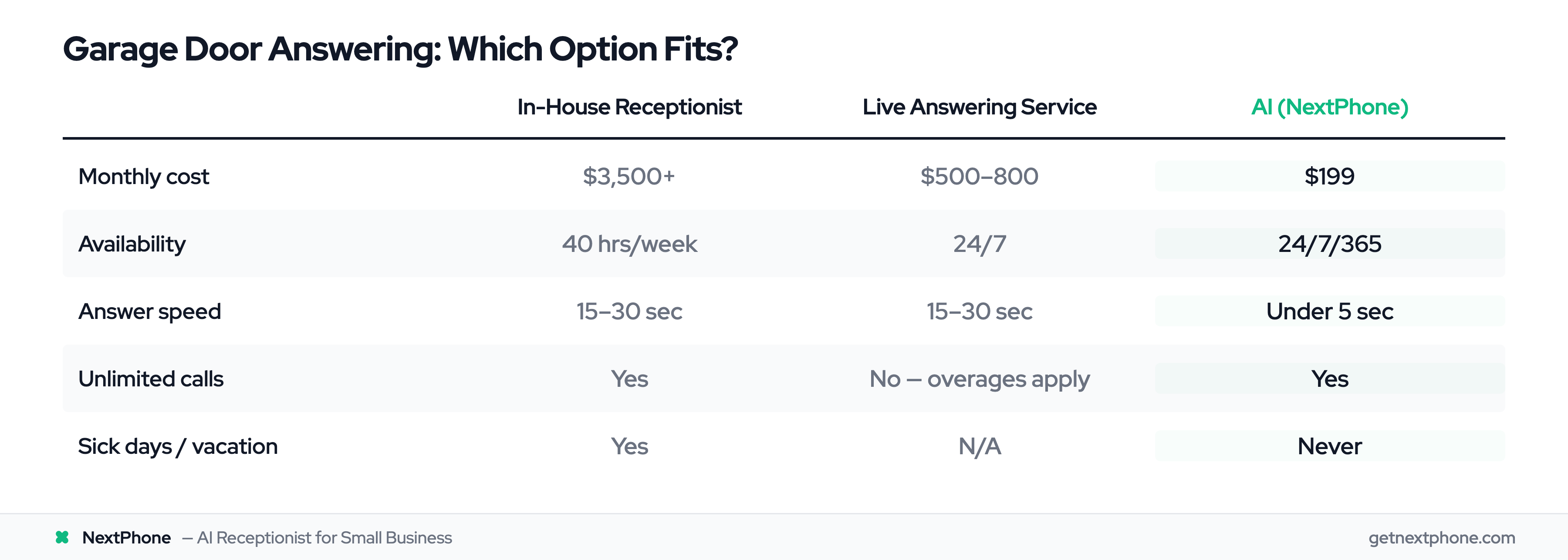 Comparison table: in-house receptionist at $3,500+/mo vs live answering at $500-800 vs AI NextPhone at $199 with 24/7 coverage