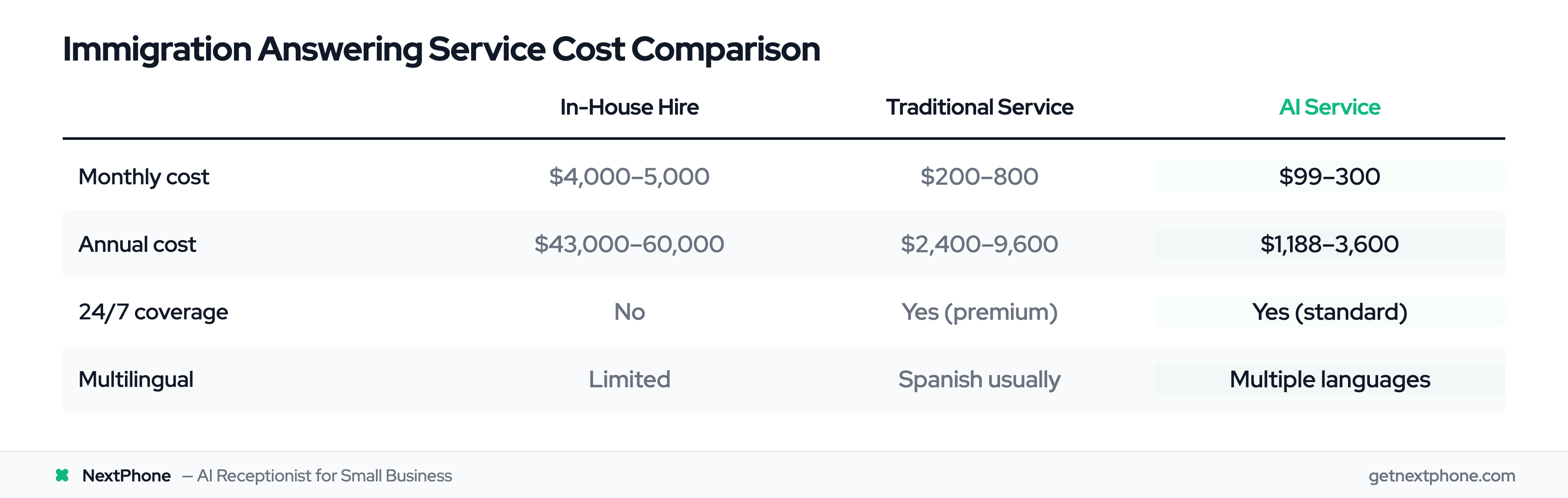 Cost and coverage comparison across in-house hire, traditional service, and AI answering