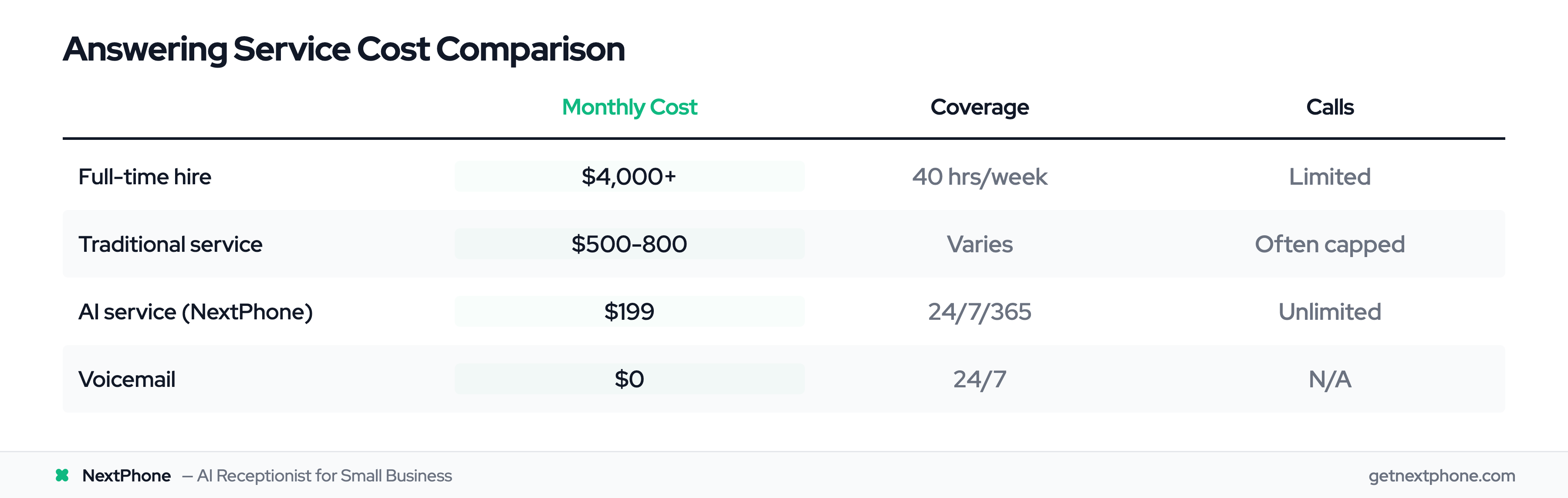 Cost comparison: full-time hire $4,000+/mo vs traditional service $500-800 vs AI $199/mo unlimited