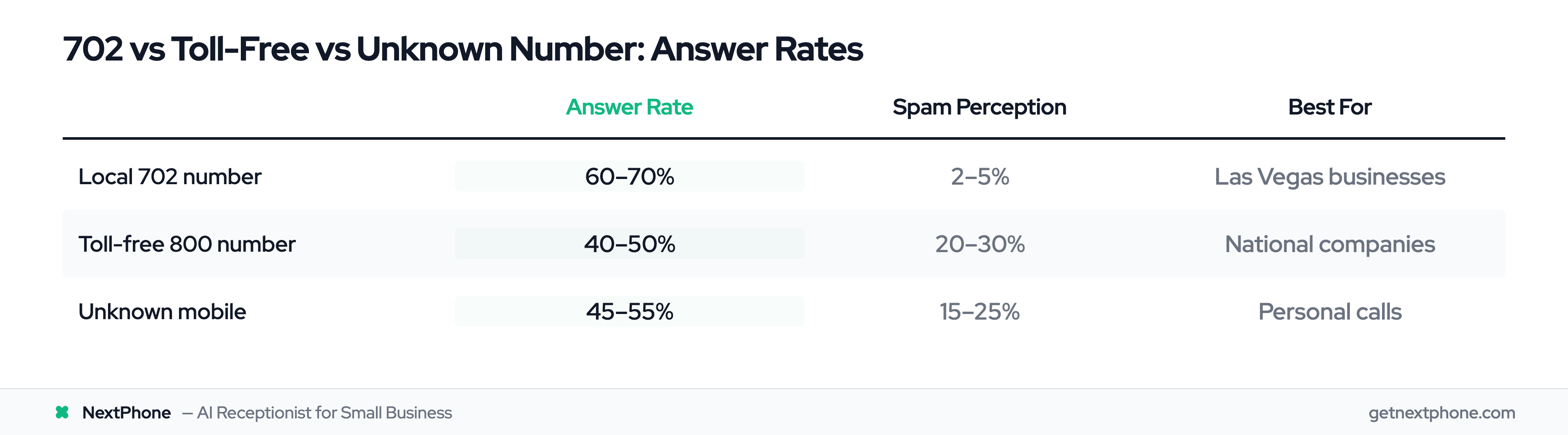 Local 702 numbers achieve 60–70% answer rates vs 40–50% for toll-free numbers