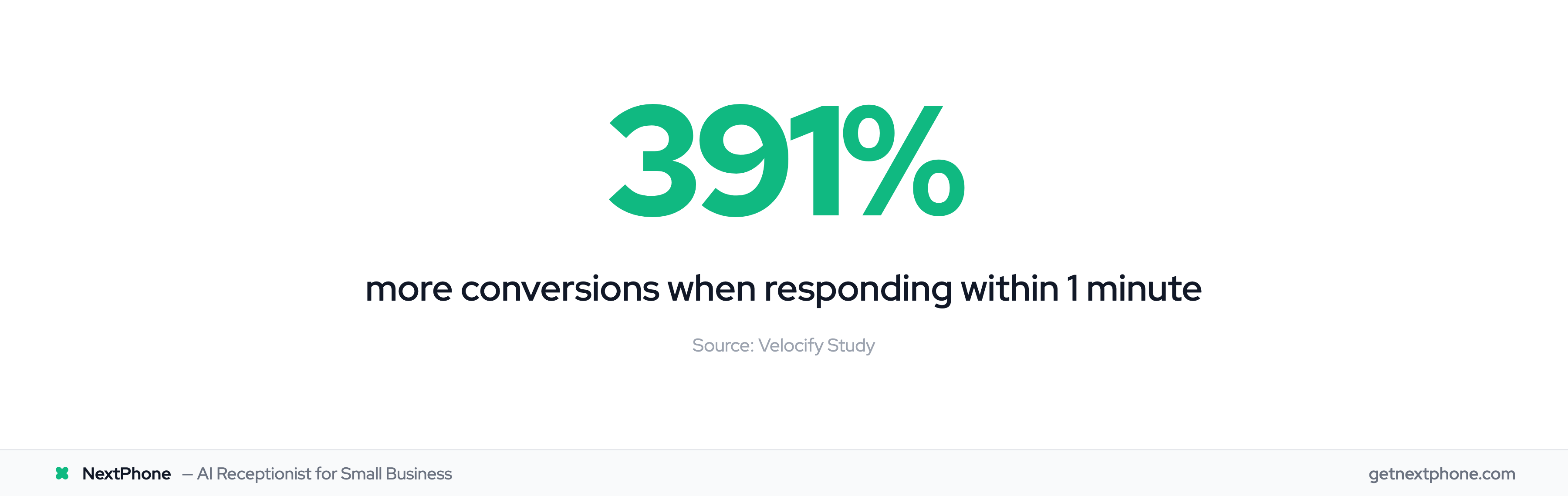 391% more conversions when responding to leads within 1 minute
