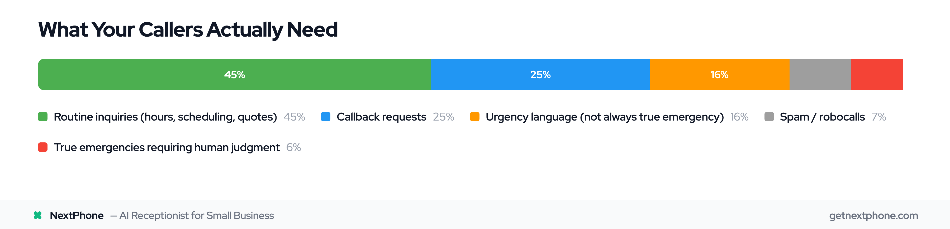 Most inbound business calls fall into three buckets: routine inquiries, callback requests, and urgency-language calls