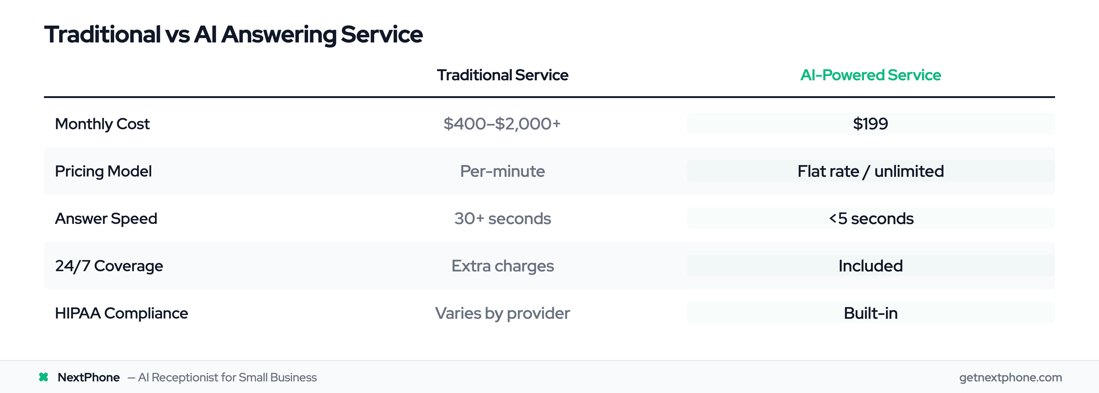 Comparison table: traditional answering service vs AI-powered service on cost, speed, and features