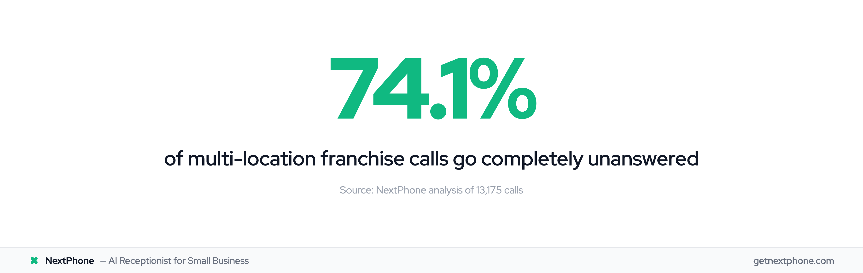 74.1% of franchise calls go unanswered, per NextPhone analysis of 130,175 calls