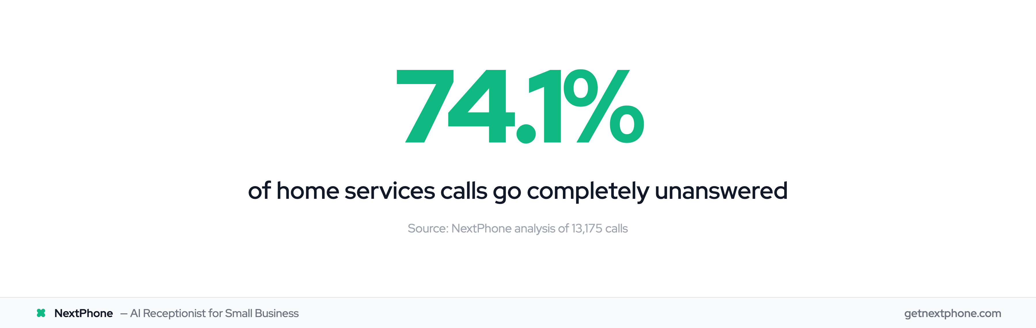 74.1% of home services calls go completely unanswered