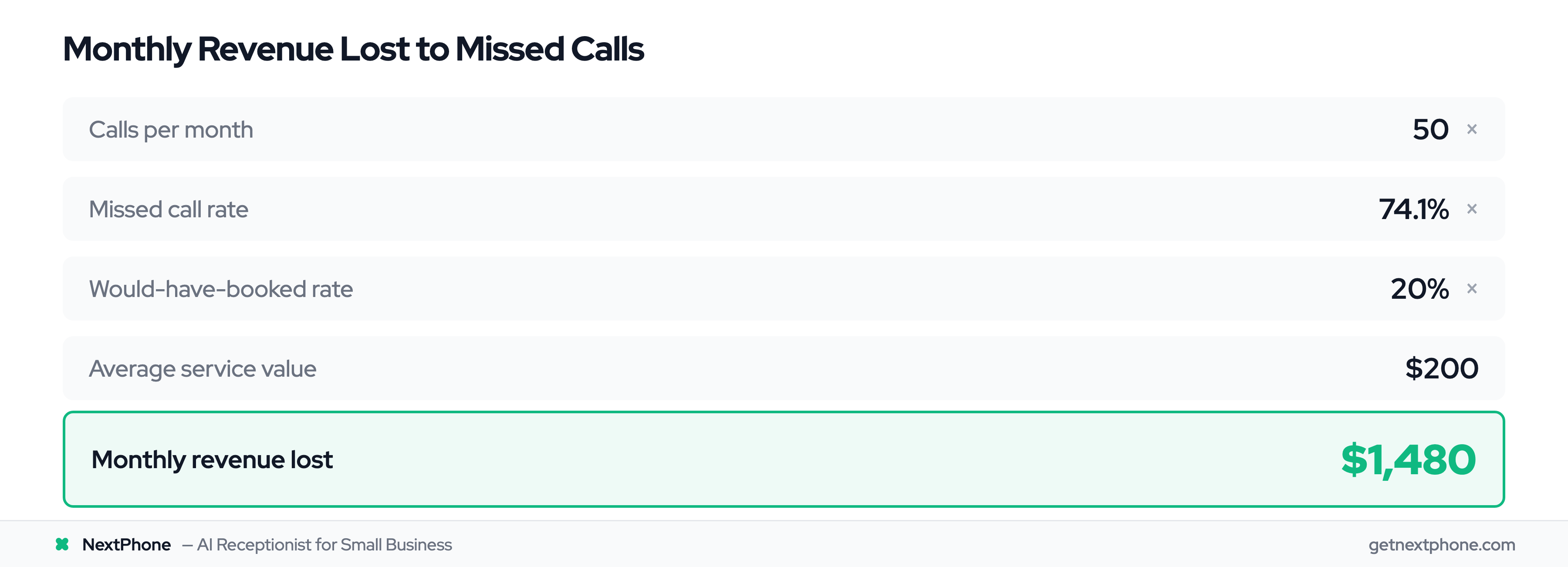 ROI calculation: pest control business loses $1,480/month to missed calls
