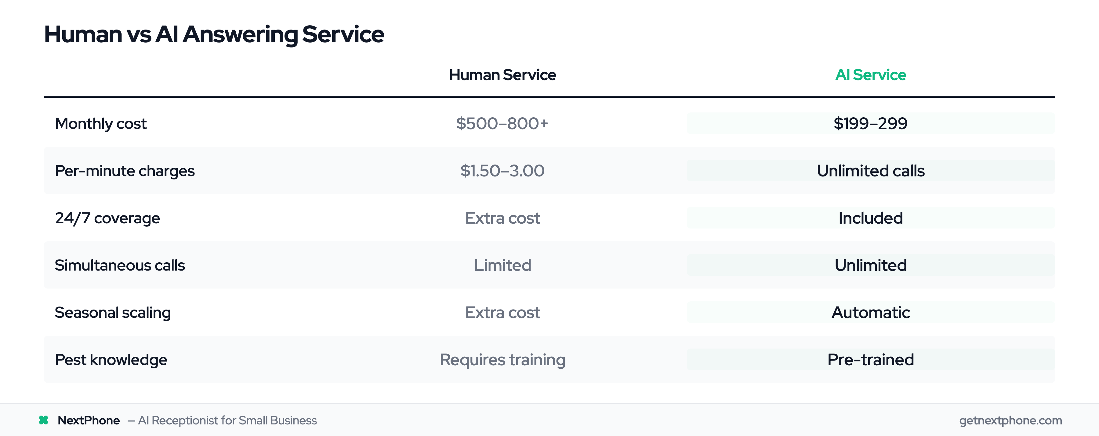 Comparison table: human vs AI answering services for pest control businesses
