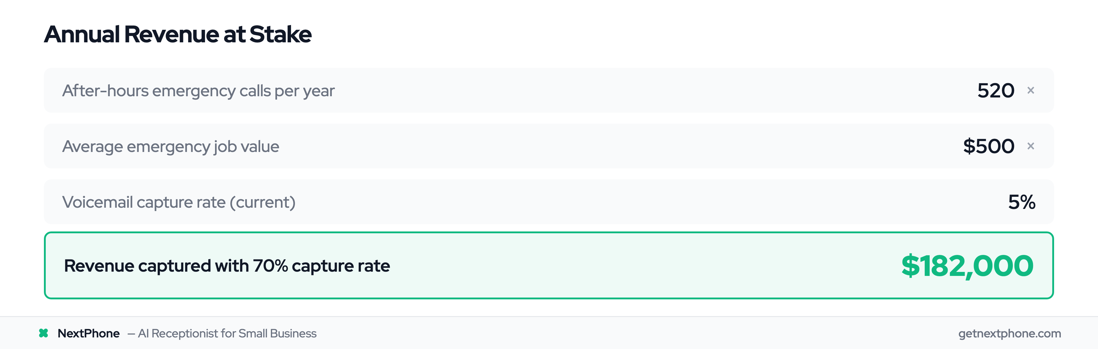 ROI calculation showing plumbing businesses can capture $182,000 annually by improving call capture from 5% to 70%