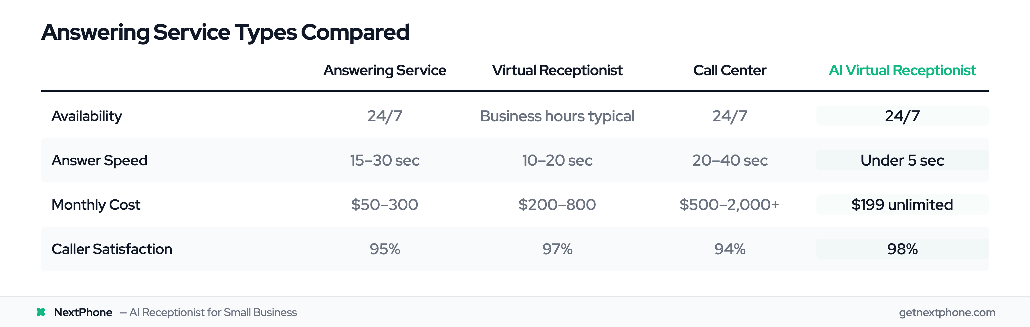 Comparison table of answering service types: speed, cost, and satisfaction