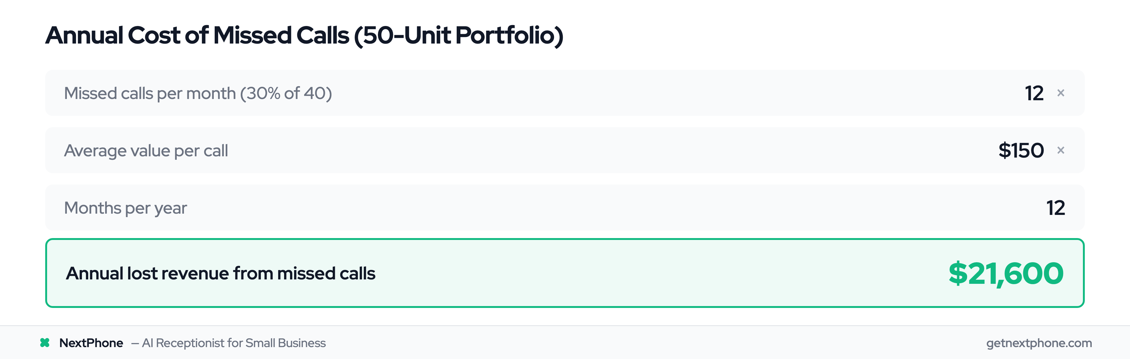 ROI calculation showing $21,600 annual lost revenue from missed calls for a 50-unit property portfolio
