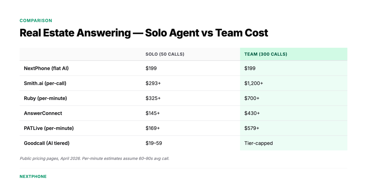 Real estate answering services — solo agent vs team monthly cost comparison