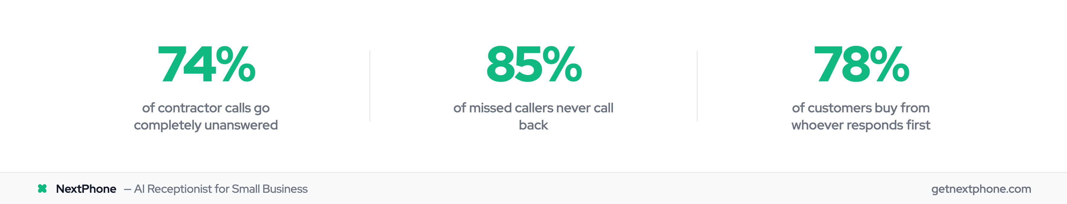 Three key stats: 74% missed call rate, 85% never call back, 78% buy from first responder
