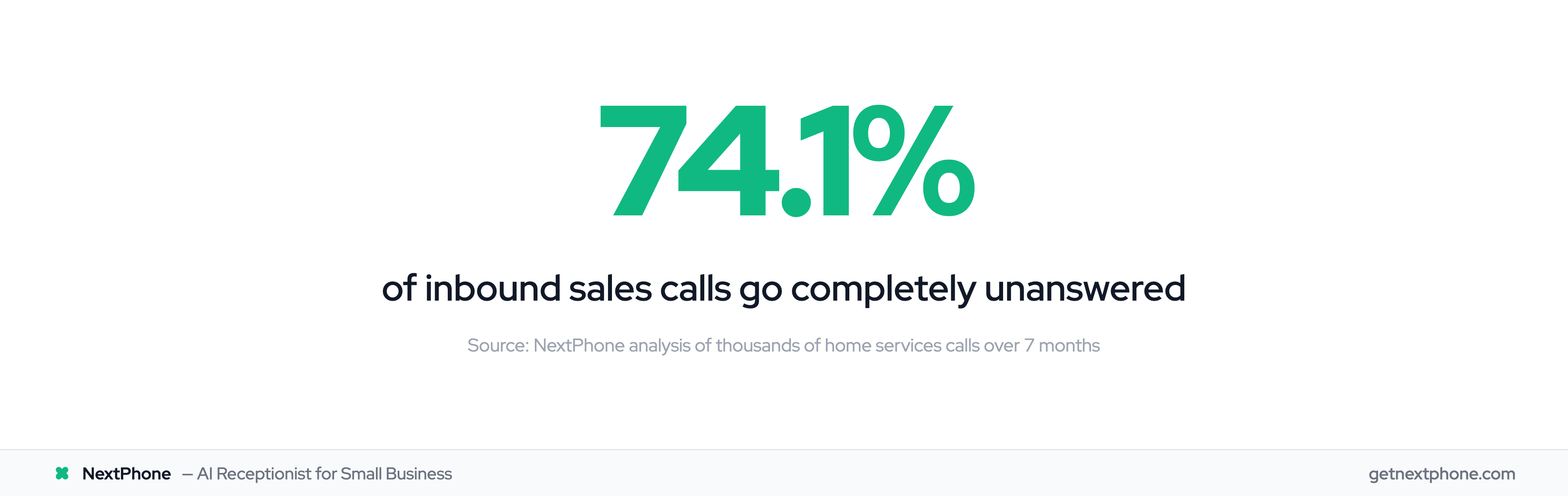 74.1% of inbound sales calls go unanswered, costing $260K per year