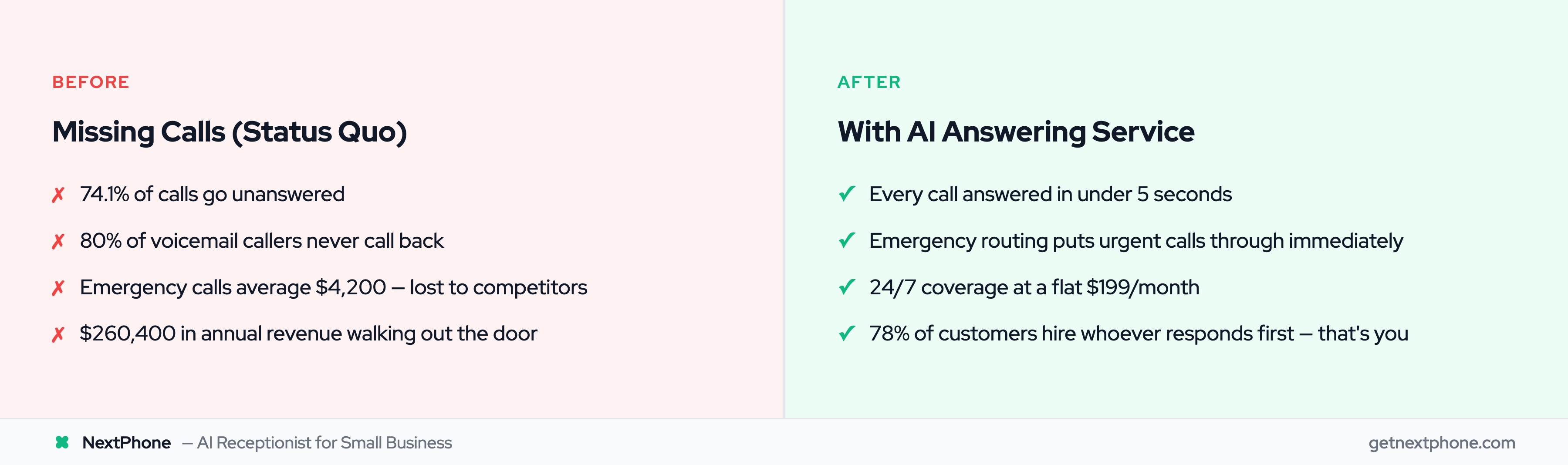 Before and after comparison showing impact of AI answering service on missed call revenue