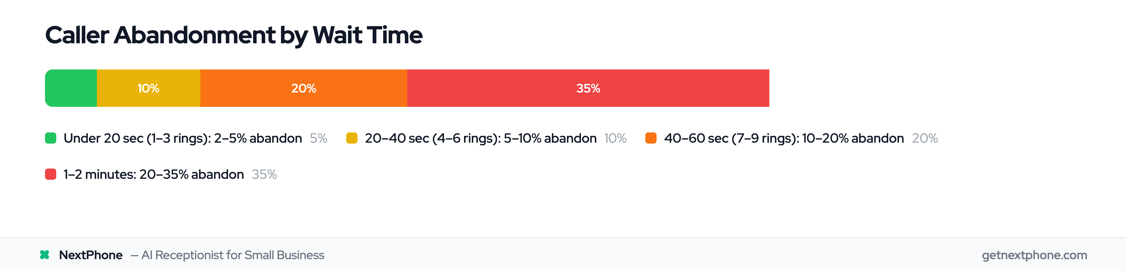 Caller abandonment rates increase from 5% under 20 seconds to 35% after 1-2 minutes