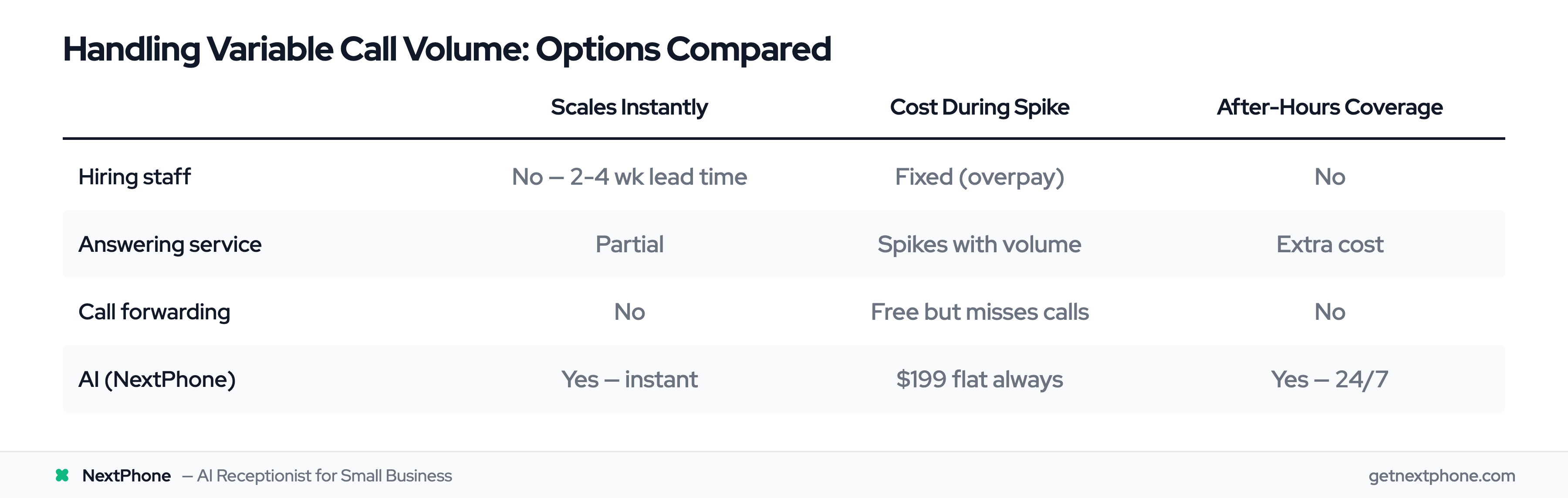 Comparison of call volume handling options: hiring, answering service, call forwarding, AI
