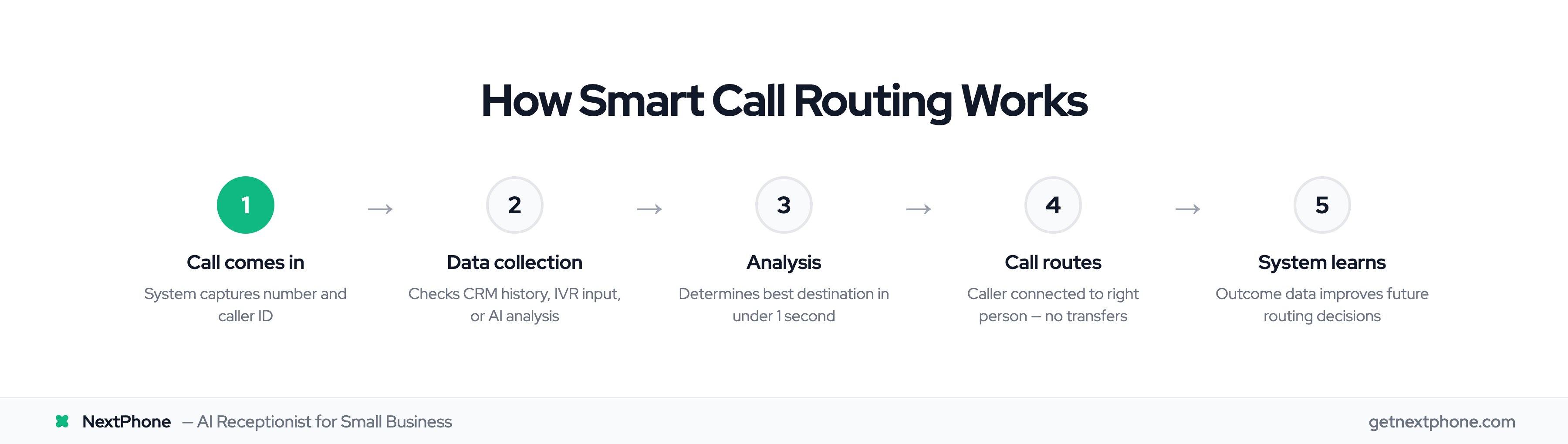 5-step smart call routing process from incoming call to routing decision and learning