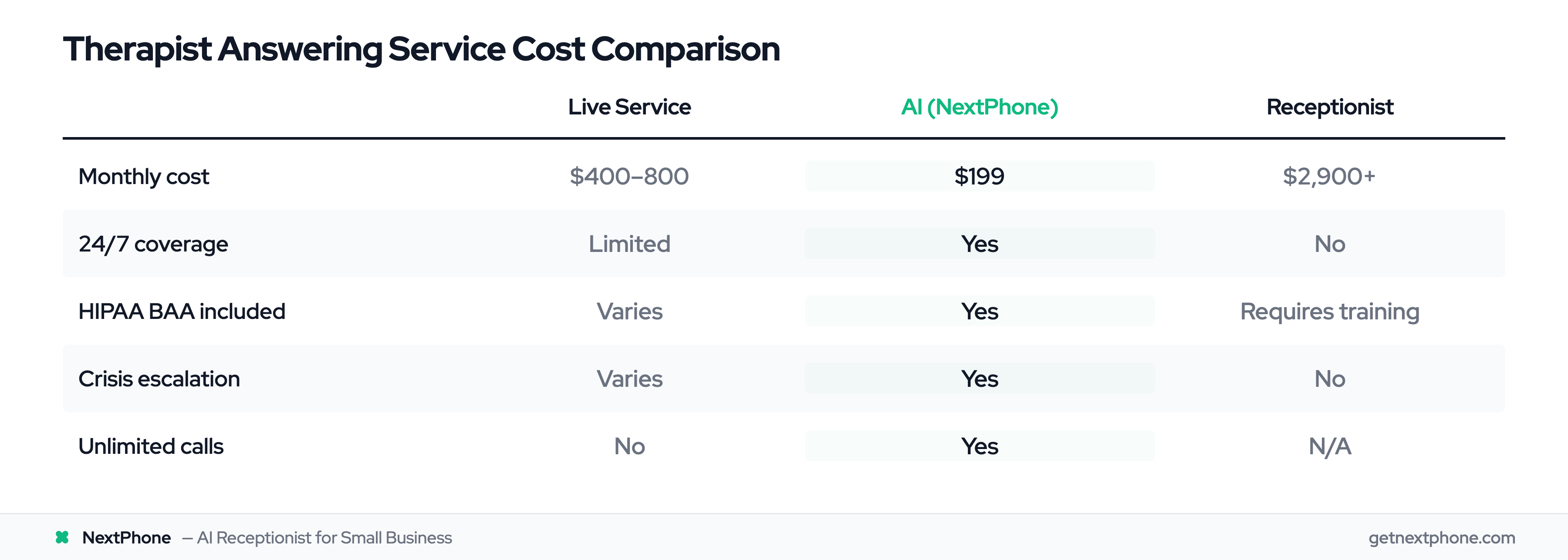 Cost comparison table: live answering service vs AI vs in-house receptionist for therapy practices