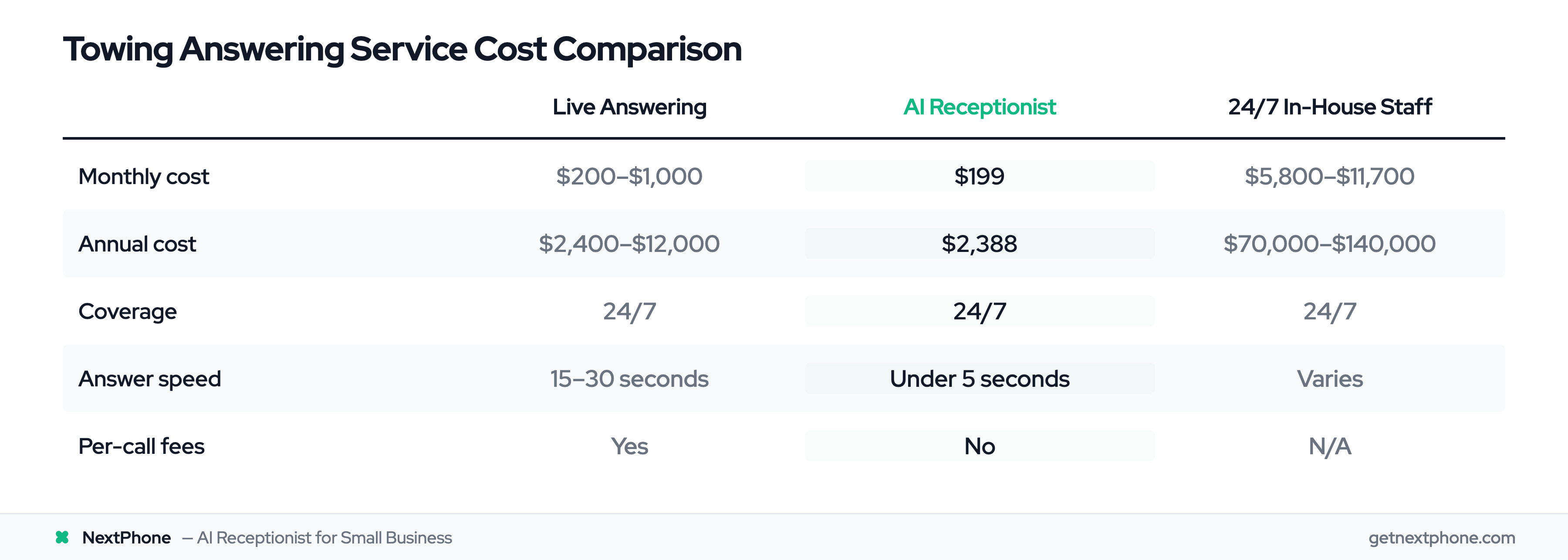 Cost comparison table: live answering service vs AI vs 24/7 in-house staffing for towing companies