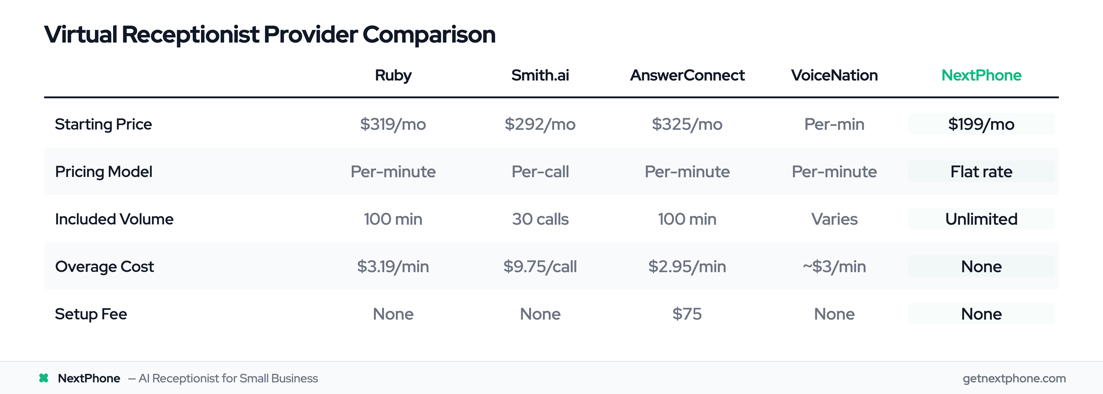 Virtual receptionist comparison table: NextPhone, Ruby, Smith.ai, AnswerConnect, VoiceNation