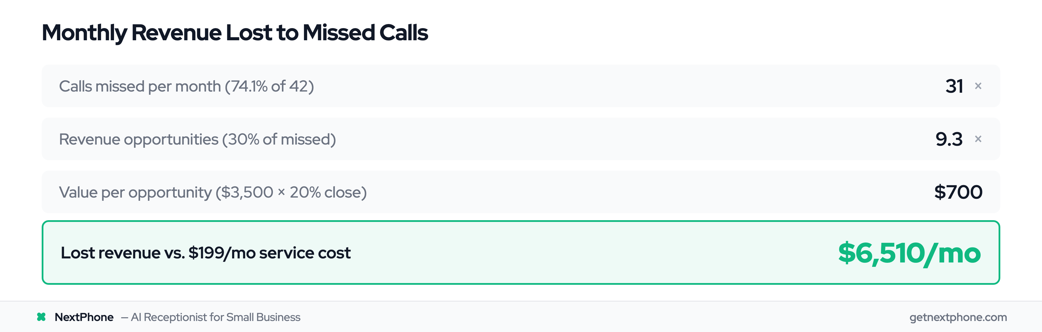 ROI calculation: 31 missed calls × 9.3 opportunities × $700 value = $6,510/month lost