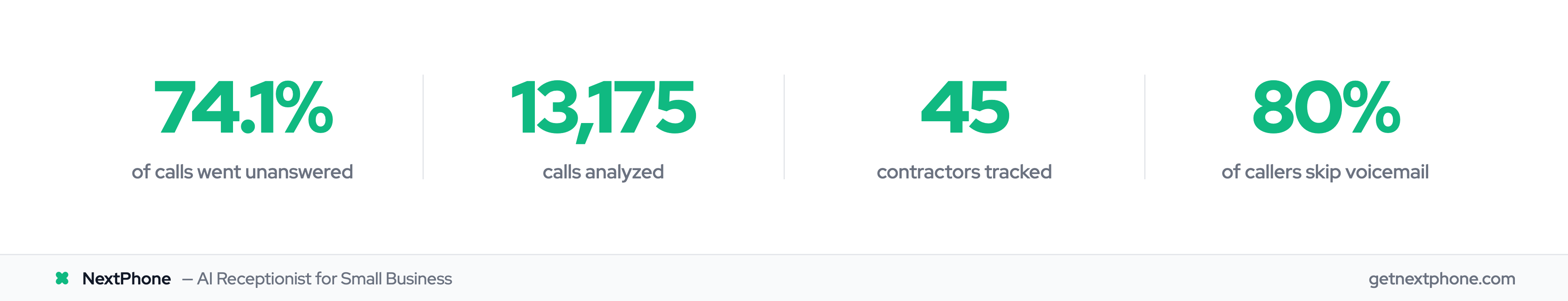 Key stats: 74.1% of calls unanswered, 130,175 calls analyzed, 45 contractors, 80% skip voicemail